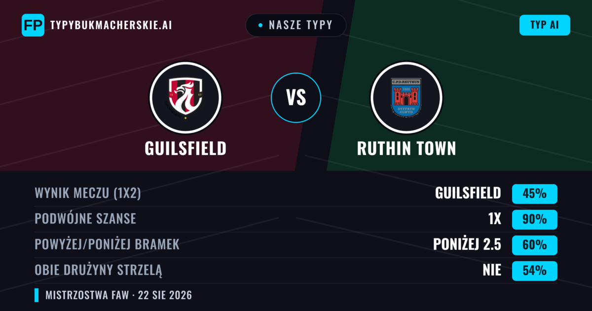 Nasze typy: Guilsfield vs Ruthin Town — Guilsfield — Wygrana (61%); Powyżej 2.5; Obie drużyny strzelą: Tak