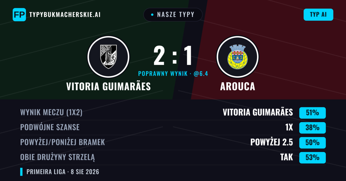Nasze typy: Vitoria Guimarães vs Arouca — Vitoria Guimarães — Wygrana (49%); Powyżej 2.5; Obie drużyny strzelą: Tak