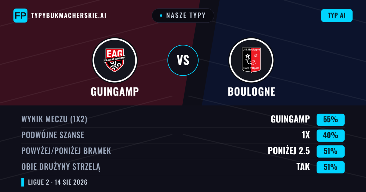 Nasze typy: Guingamp vs Boulogne — Guingamp — Wygrana (54%); Poniżej 2.5; Obie drużyny strzelą: Nie