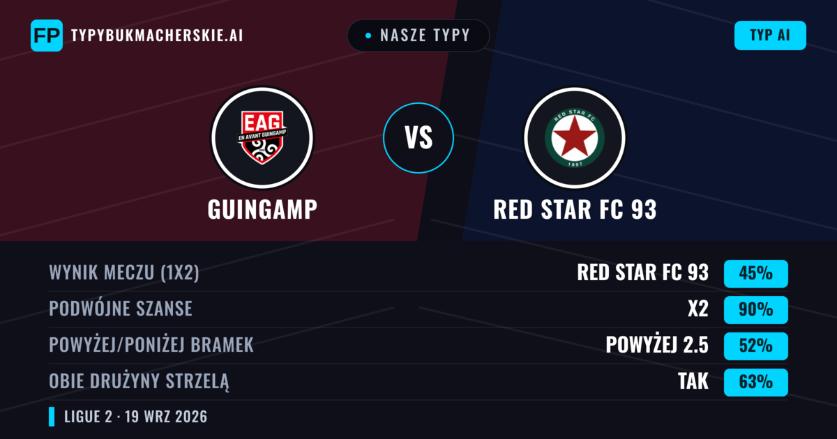 Nasze typy: Guingamp vs Red Star FC 93 — Guingamp — Wygrana (41%); Powyżej 2.5; Obie drużyny strzelą: Tak