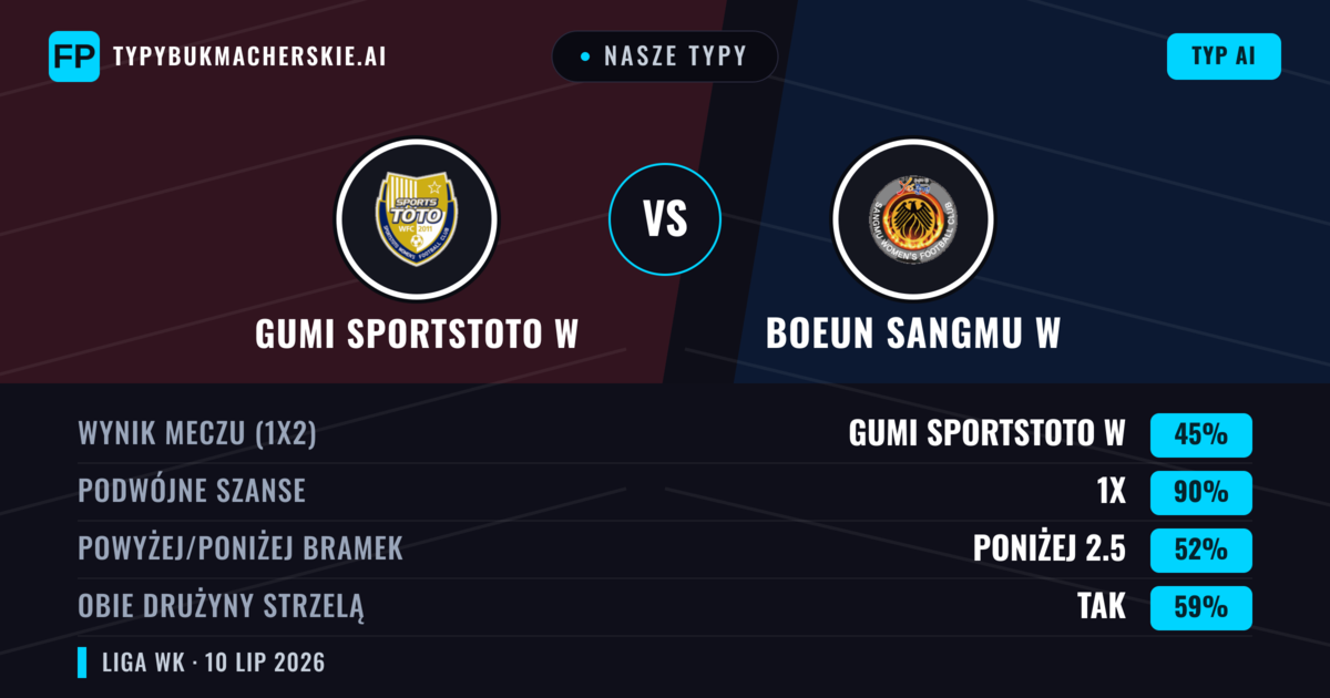 Nasze typy: Gumi Sportstoto W vs Boeun Sangmu W — Gumi Sportstoto W — Wygrana (37%); Poniżej 2.5; Obie drużyny strzelą: Tak
