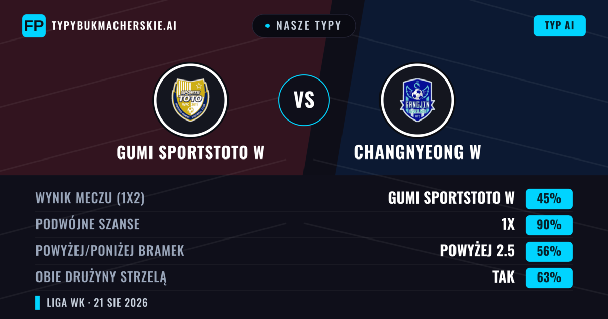 Nasze typy: Gumi Sportstoto W vs Changnyeong W — Remis (45%); Powyżej 2.5; Obie drużyny strzelą: Tak