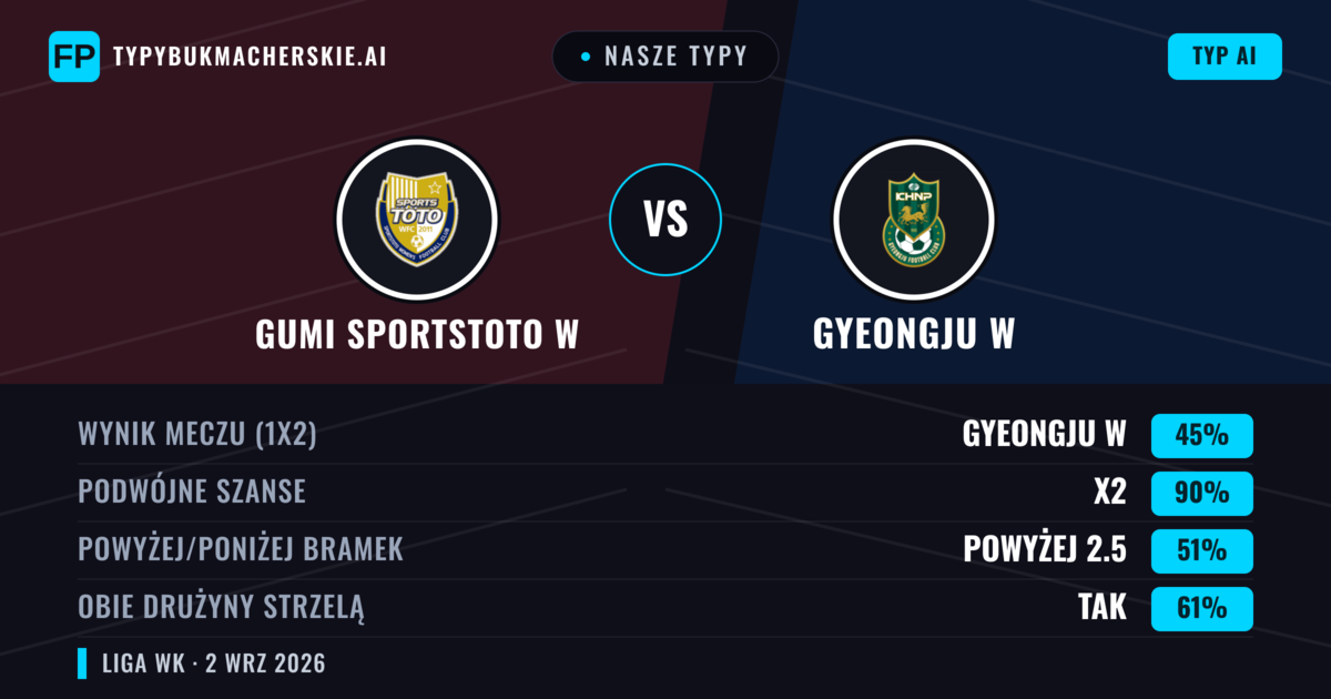 Nasze typy: Gumi Sportstoto W vs Gyeongju W — Gyeongju W — Wygrana (46%); Poniżej 2.5; Obie drużyny strzelą: Tak