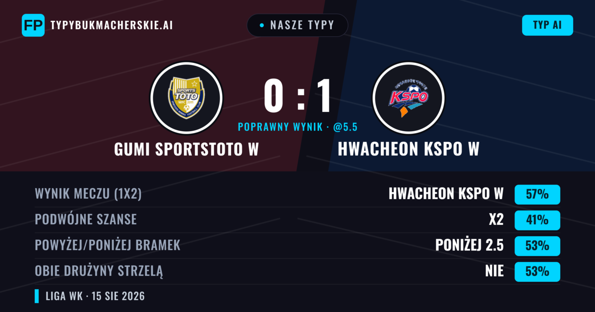 Nasze typy: Gumi Sportstoto W vs Hwacheon KSPO W — Hwacheon KSPO W — Wygrana (58%); Poniżej 2.5; Obie drużyny strzelą: Nie