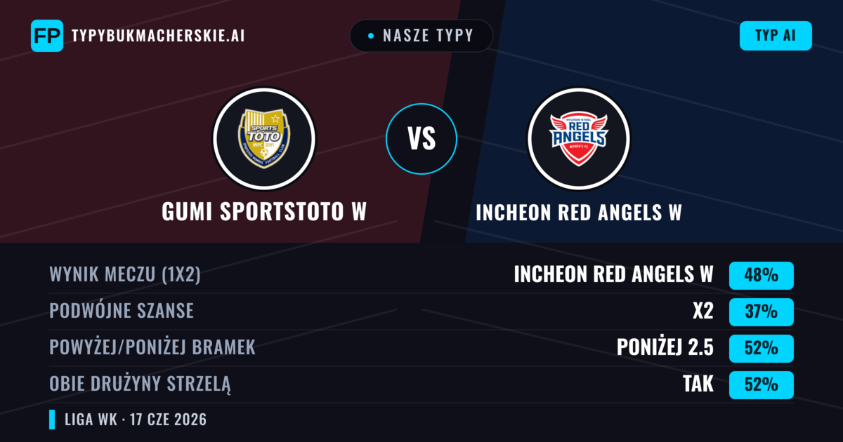 Nasze typy: Gumi Sportstoto W vs Incheon Red Angels W — Incheon Red Angels W — Wygrana (48%); Poniżej 2.5; Obie drużyny strzelą: Tak