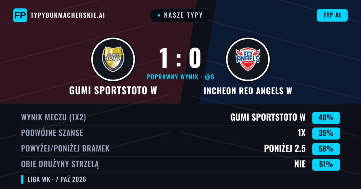 Nasze typy: Gumi Sportstoto W vs Incheon Red Angels W — Gumi Sportstoto W — Wygrana (41%); Poniżej 2.5; Obie drużyny strzelą: Nie