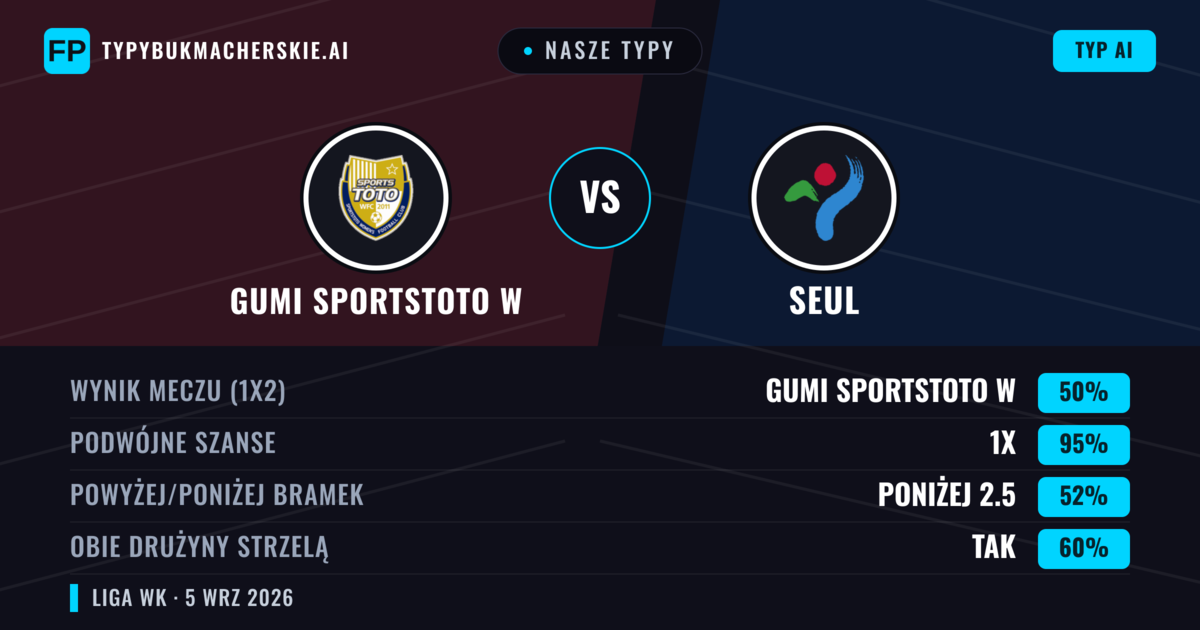 Nasze typy: Gumi Sportstoto W vs Seul — Remis (50%); Poniżej 2.5; Obie drużyny strzelą: Tak