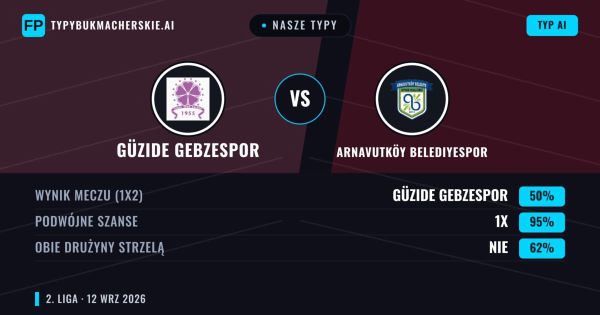 Nasze typy: Güzide Gebzespor vs Arnavutköy Belediyespor — Remis (50%); Obie drużyny strzelą: Nie