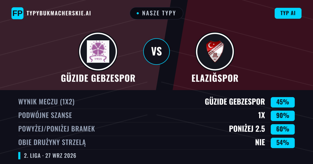 Nasze typy: Güzide Gebzespor vs Elazığspor — Elazığspor — Wygrana (59%); Powyżej 2.5; Obie drużyny strzelą: Tak