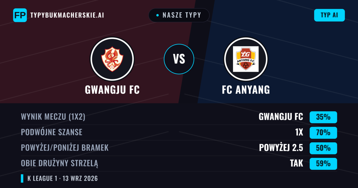 Nasze typy: Gwangju FC vs FC Anyang — Remis (35%); Powyżej 2.5; Obie drużyny strzelą: Tak