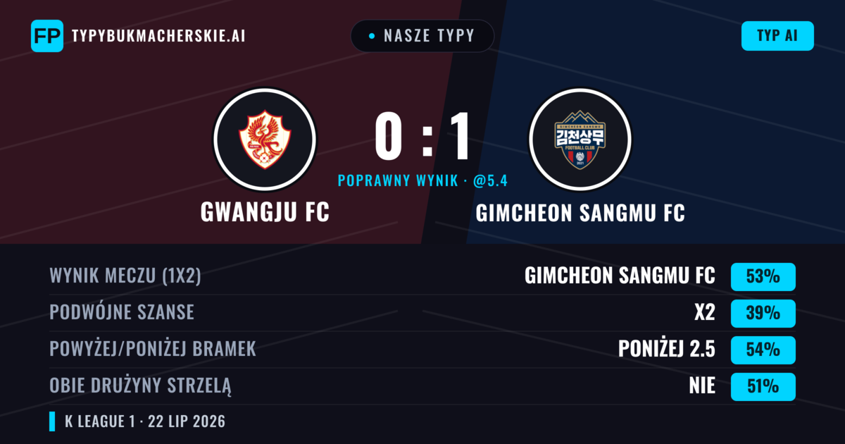 Nasze typy: Gwangju FC vs Gimcheon Sangmu FC — Gimcheon Sangmu FC — Wygrana (51%); Poniżej 2.5; Obie drużyny strzelą: Tak