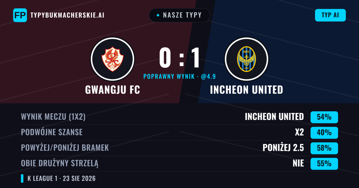 Nasze typy: Gwangju FC vs Incheon United — Incheon United — Wygrana (54%); Poniżej 2.5; Obie drużyny strzelą: Nie