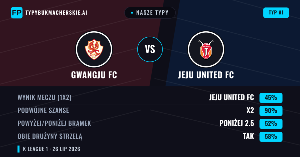 Nasze typy: Gwangju FC vs Jeju United FC — Jeju United FC — Wygrana (50%); Poniżej 2.5; Obie drużyny strzelą: Nie