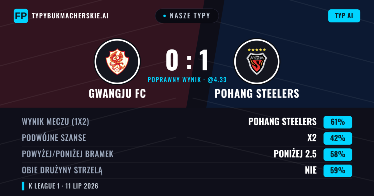 Nasze typy: Gwangju FC vs Pohang Steelers — Pohang Steelers — Wygrana (61%); Poniżej 2.5; Obie drużyny strzelą: Nie