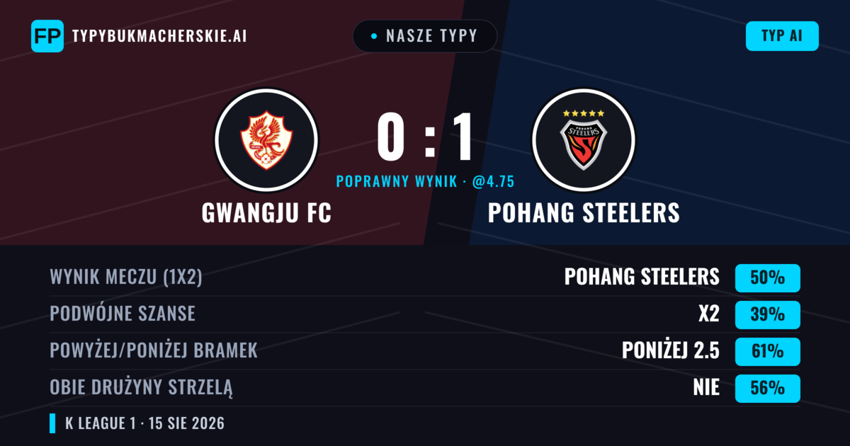 Nasze typy: Gwangju FC vs Pohang Steelers — Pohang Steelers — Wygrana (47%); Poniżej 2.5; Obie drużyny strzelą: Nie