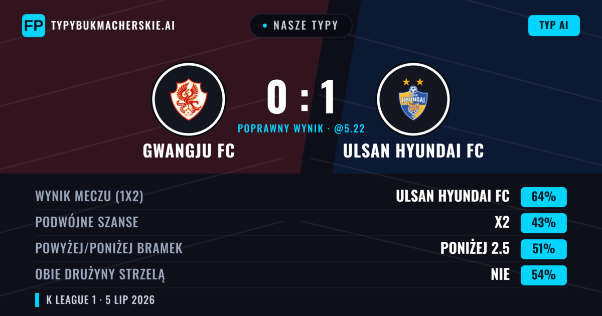 Nasze typy: Gwangju FC vs Ulsan Hyundai FC — Ulsan Hyundai FC — Wygrana (65%); Poniżej 2.5; Obie drużyny strzelą: Nie