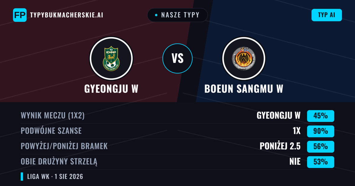 Nasze typy: Gyeongju W vs Boeun Sangmu W — Remis (45%); Poniżej 2.5; Obie drużyny strzelą: Nie