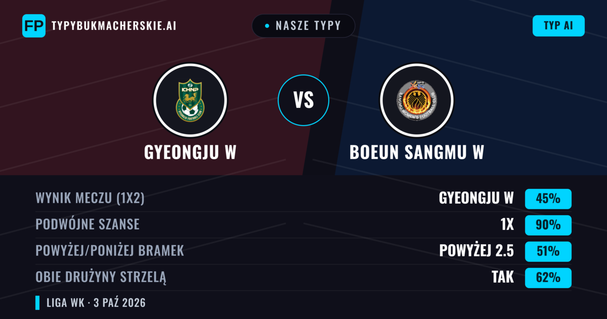 Nasze typy: Gyeongju W vs Boeun Sangmu W — Remis (45%); Powyżej 2.5; Obie drużyny strzelą: Tak