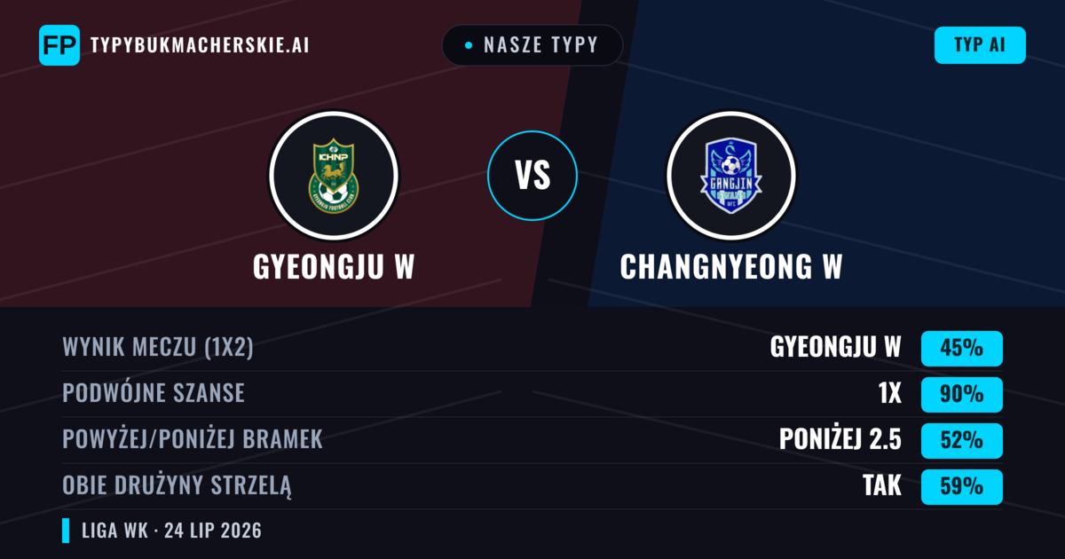 Nasze typy: Gyeongju W vs Changnyeong W — Remis (45%); Poniżej 2.5; Obie drużyny strzelą: Tak