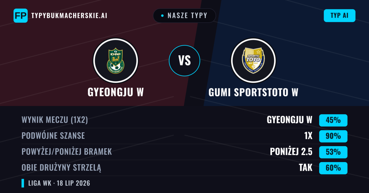Nasze typy: Gyeongju W vs Gumi Sportstoto W — Remis (45%); Poniżej 2.5; Obie drużyny strzelą: Tak