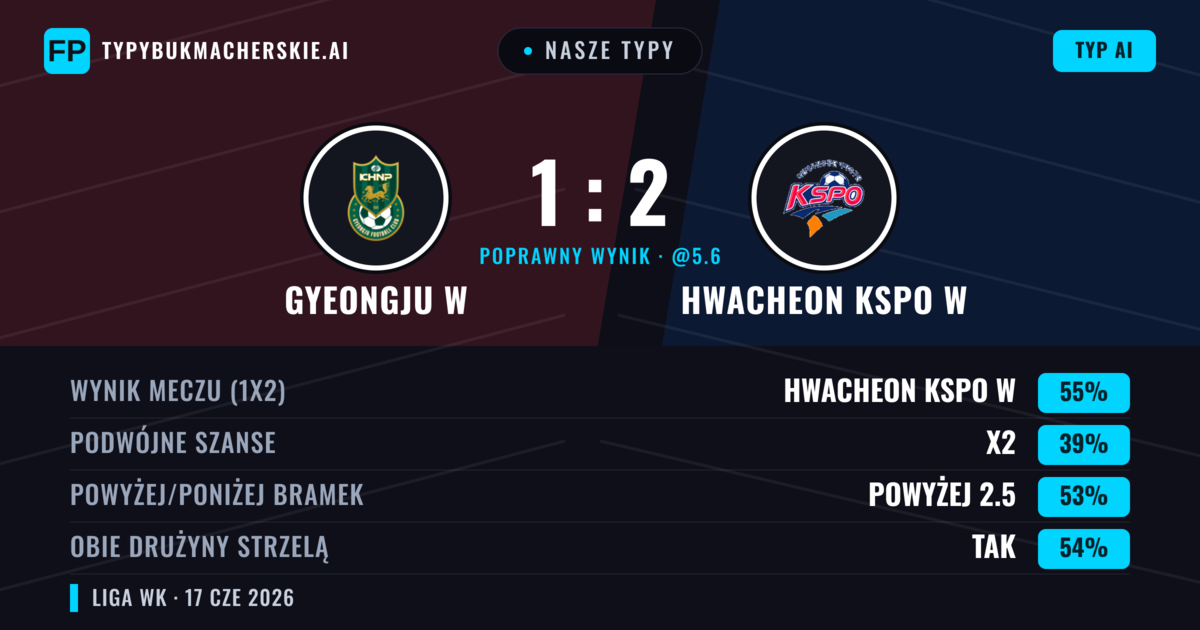 Nasze typy: Gyeongju W vs Hwacheon KSPO W — Hwacheon KSPO W — Wygrana (55%); Powyżej 2.5; Obie drużyny strzelą: Tak