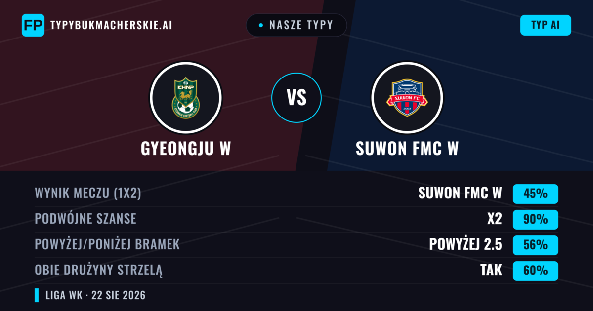 Nasze typy: Gyeongju W vs Suwon FMC W — Remis (45%); Powyżej 2.5; Obie drużyny strzelą: Tak