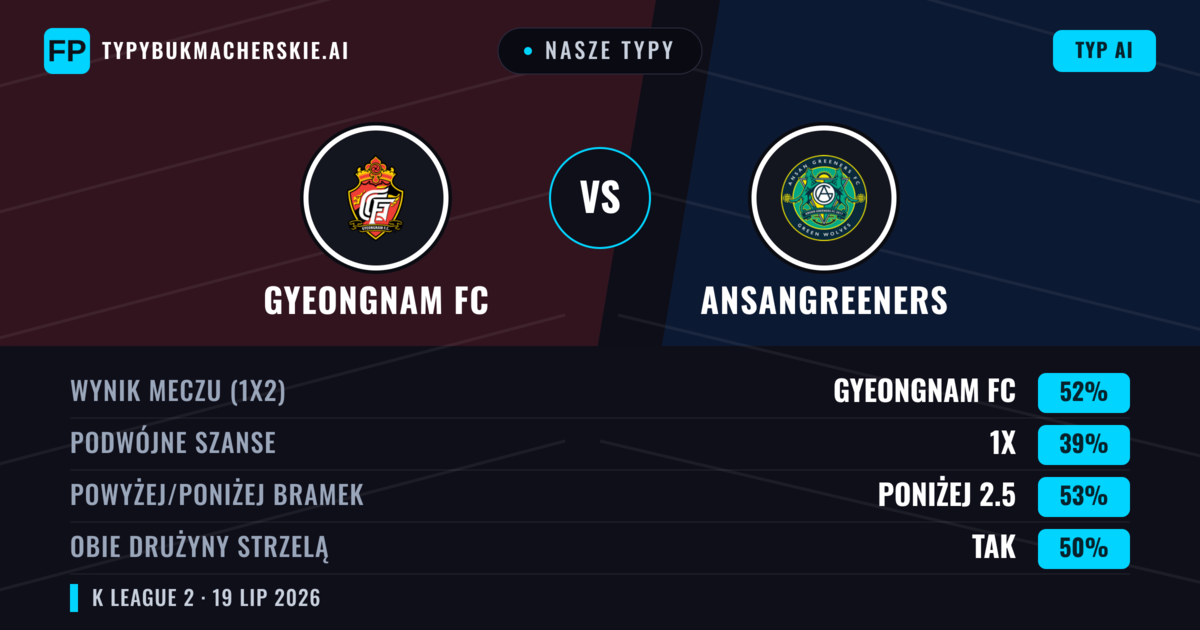 Nasze typy: Gyeongnam FC vs Ansangreeners — Gyeongnam FC — Wygrana (53%); Powyżej 2.5; Obie drużyny strzelą: Tak