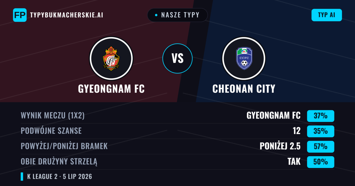 Nasze typy: Gyeongnam FC vs Cheonan City — Gyeongnam FC — Wygrana (37%); Poniżej 2.5; Obie drużyny strzelą: Tak