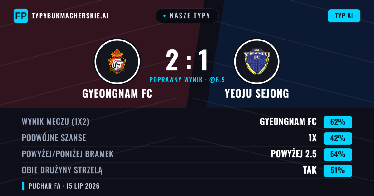 Nasze typy: Gyeongnam FC vs Yeoju Sejong — Gyeongnam FC — Wygrana (62%); Powyżej 2.5; Obie drużyny strzelą: Tak