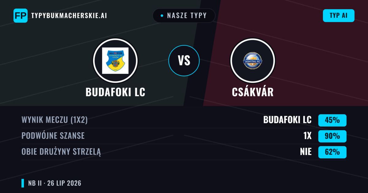 Nasze typy: Budafoki LC vs Csákvár — Budafoki LC — Wygrana (41%); Powyżej 2.5; Obie drużyny strzelą: Tak