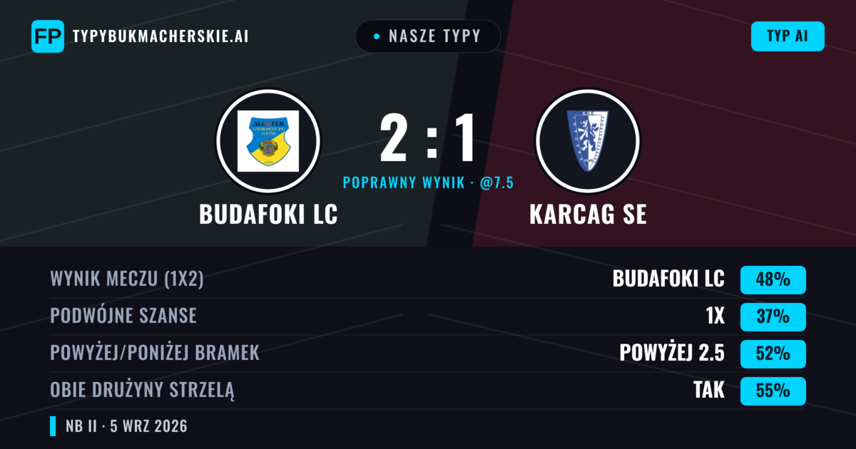 Nasze typy: Budafoki LC vs Karcag SE — Budafoki LC — Wygrana (48%); Powyżej 2.5; Obie drużyny strzelą: Tak
