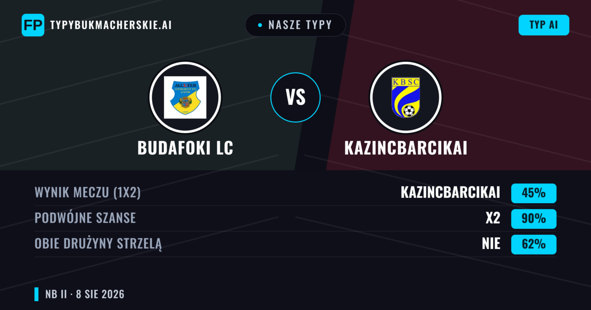 Nasze typy: Budafoki LC vs Kazincbarcikai — Remis (45%); Obie drużyny strzelą: Nie