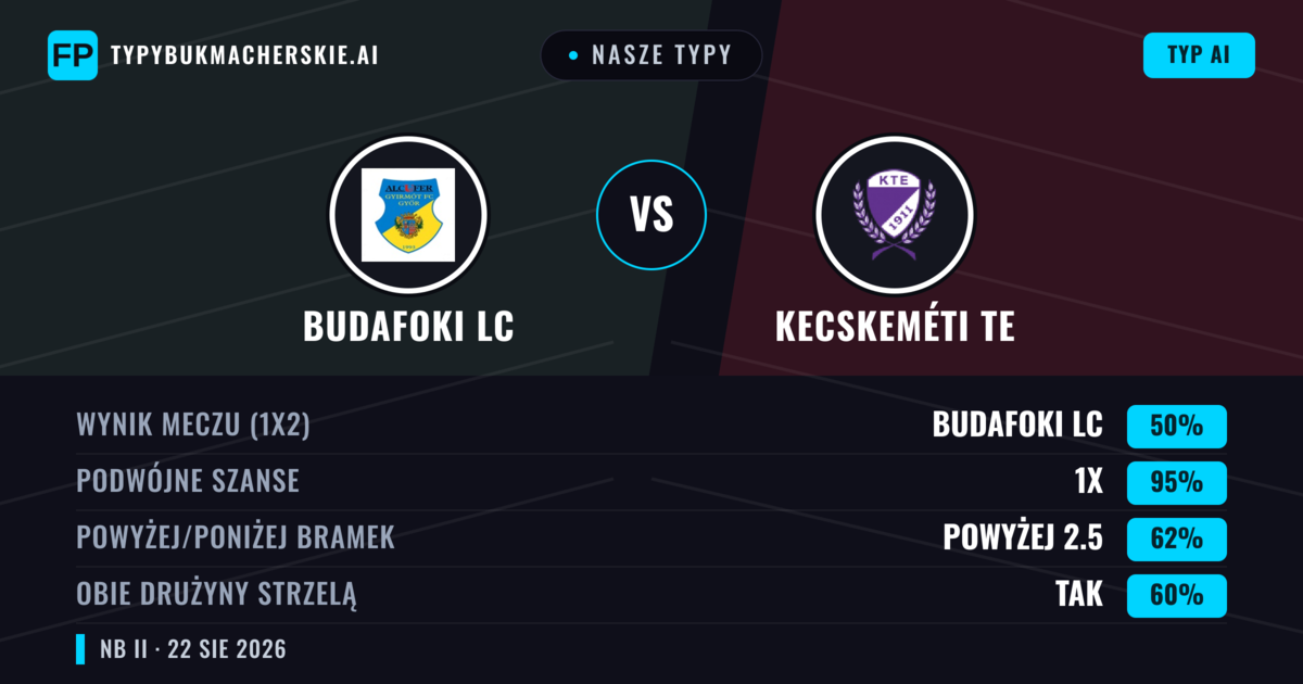 Nasze typy: Budafoki LC vs Kecskeméti TE — Kecskeméti TE — Wygrana (38%); Powyżej 2.5; Obie drużyny strzelą: Tak
