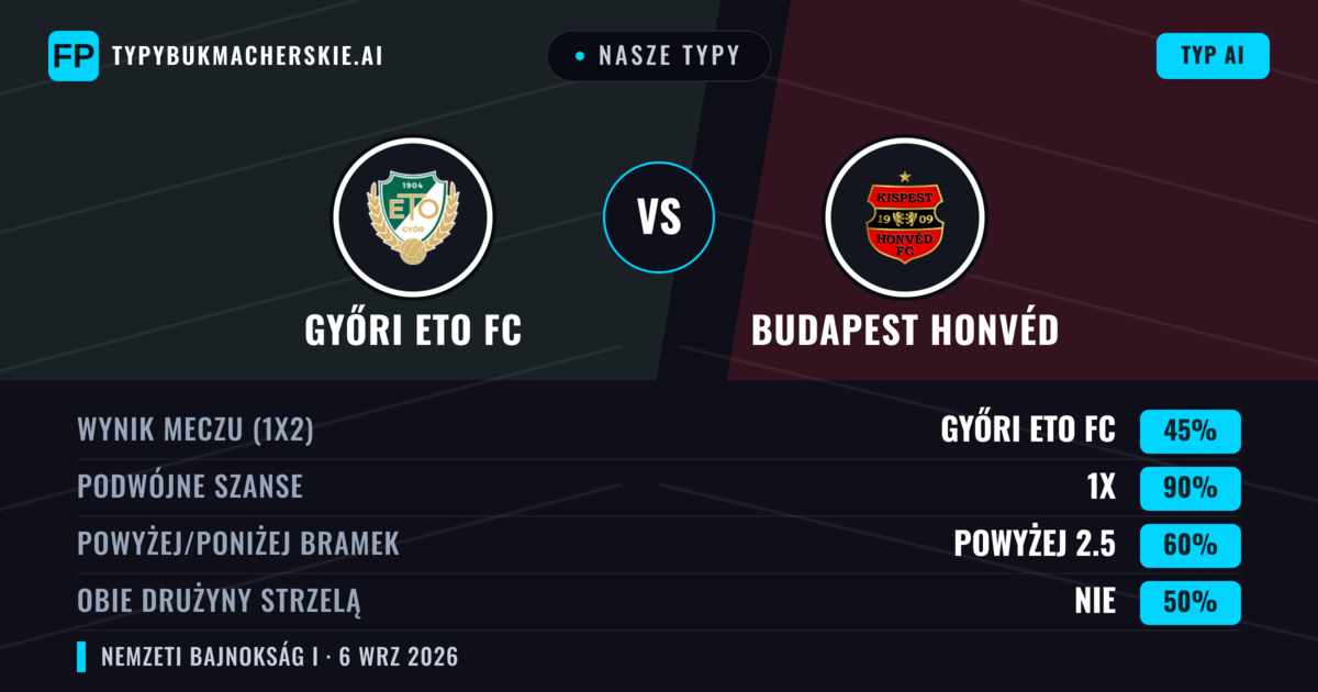 Nasze typy: Győri ETO FC vs Budapest Honvéd — Győri ETO FC — Wygrana (52%); Powyżej 2.5; Obie drużyny strzelą: Tak