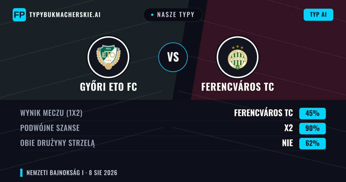 Nasze typy: Győri ETO FC vs Ferencváros TC — Remis (45%); Obie drużyny strzelą: Nie