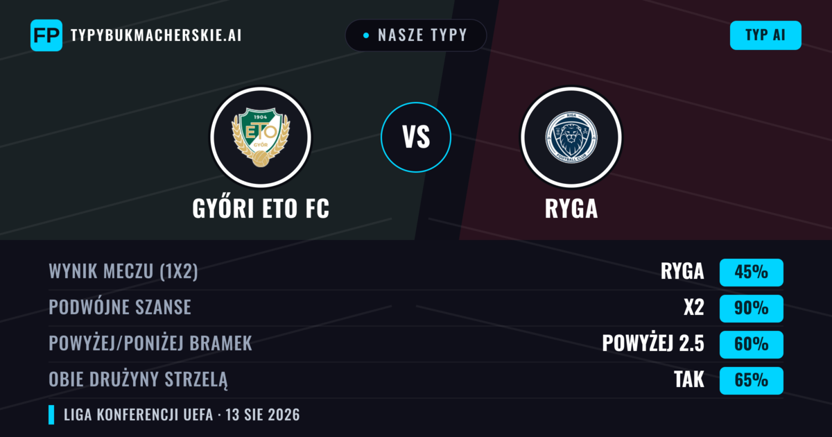 Nasze typy: Győri ETO FC vs Ryga — Győri ETO FC — Wygrana (42%); Powyżej 2.5; Obie drużyny strzelą: Tak