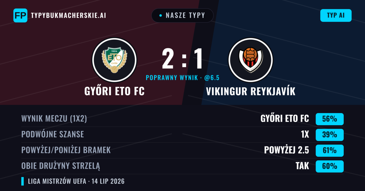 Nasze typy: Győri ETO FC vs Vikingur Reykjavík — Győri ETO FC — Wygrana (58%); Powyżej 2.5; Obie drużyny strzelą: Tak