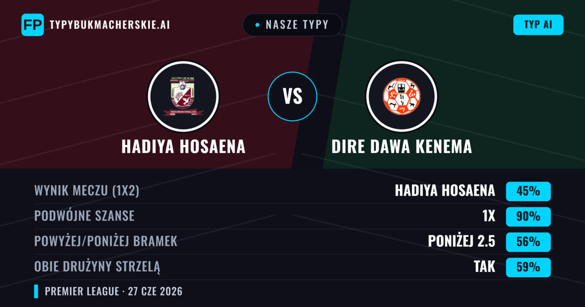 Nasze typy: Hadiya Hosaena vs Dire Dawa Kenema — Dire Dawa Kenema — Wygrana (47%); Poniżej 2.5; Obie drużyny strzelą: Nie