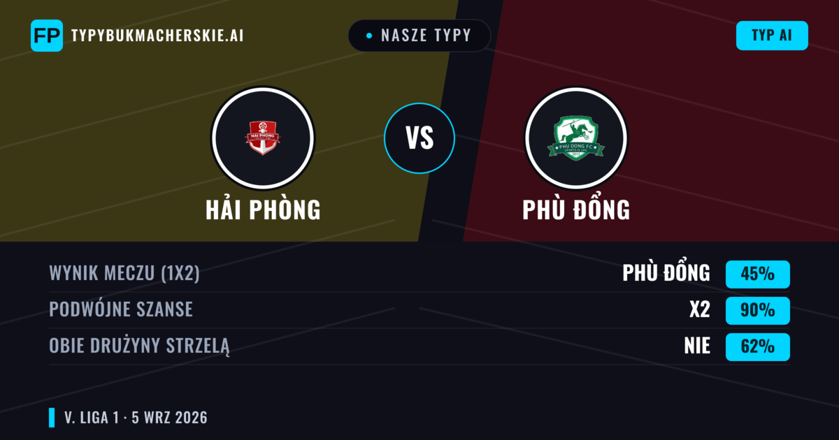 Nasze typy: Hải Phòng vs Phù Đổng — Remis (45%); Obie drużyny strzelą: Nie