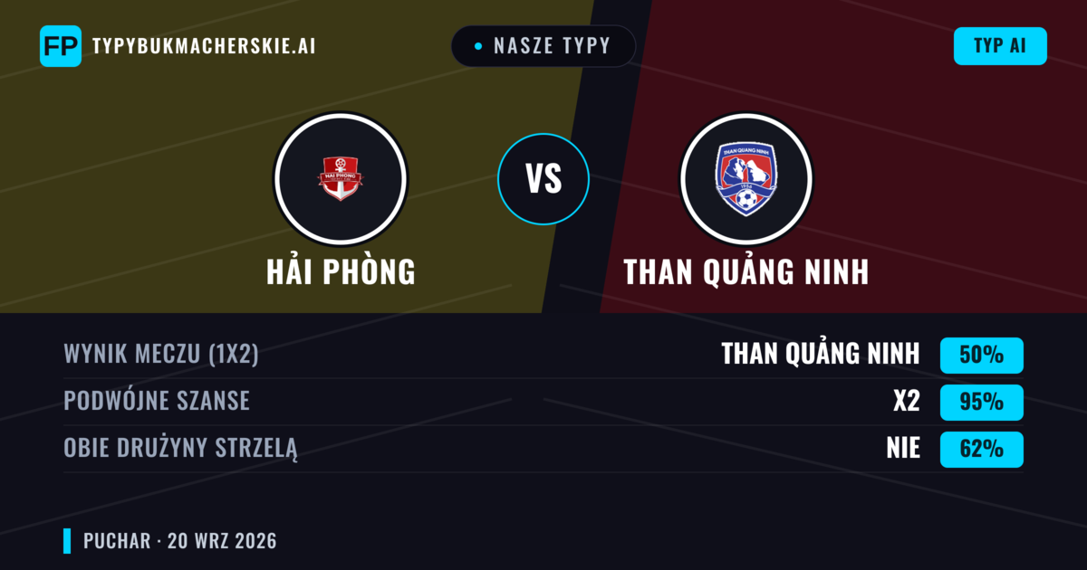 Nasze typy: Hải Phòng vs Than Quảng Ninh — Hải Phòng — Wygrana (74%); Powyżej 2.5; Obie drużyny strzelą: Nie