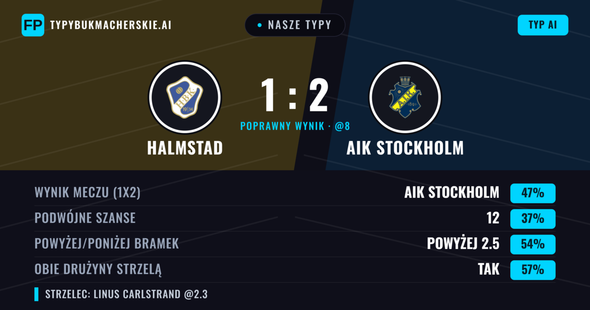 Nasze typy: Halmstad vs AIK Stockholm — AIK Stockholm — Wygrana (48%); Powyżej 2.5; Obie drużyny strzelą: Tak