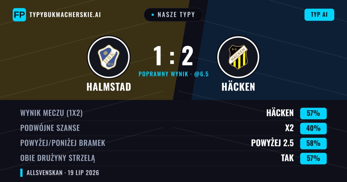 Nasze typy: Halmstad vs Häcken — Häcken — Wygrana (61%); Powyżej 2.5; Obie drużyny strzelą: Tak