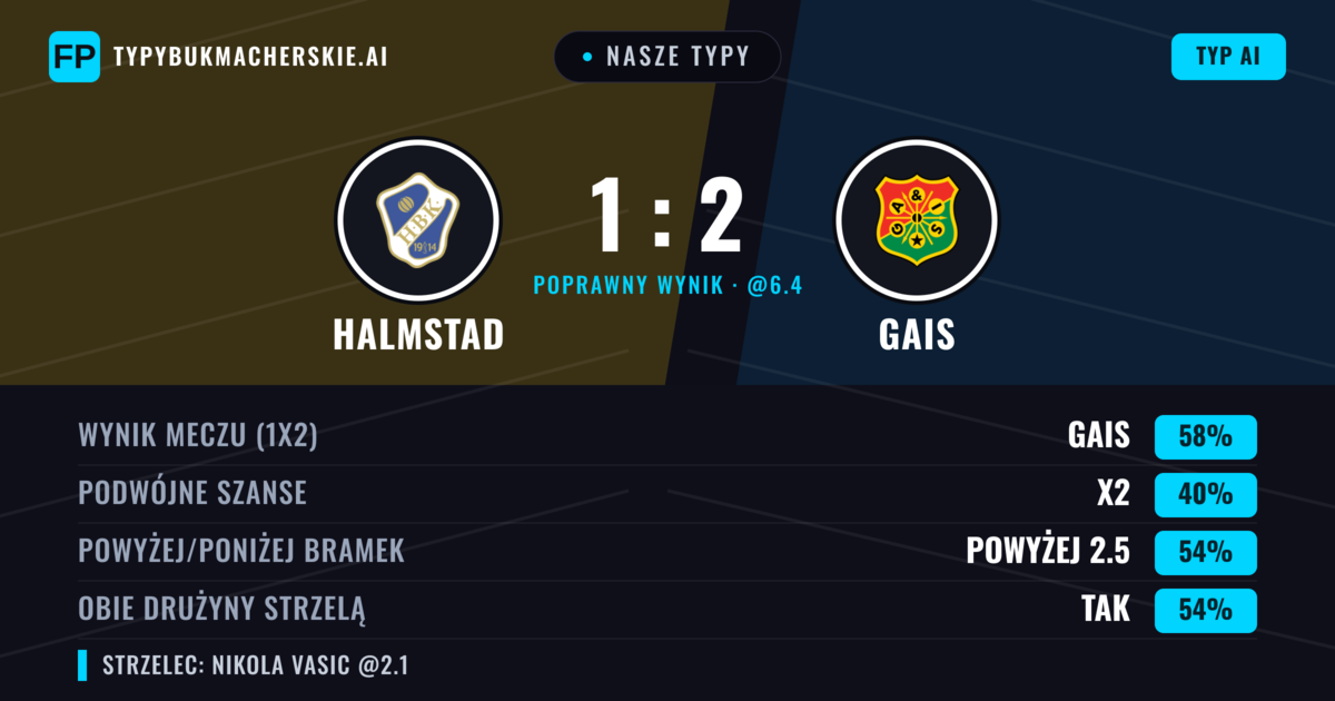 Nasze typy: Halmstad vs Gais — Gais — Wygrana (58%); Powyżej 2.5; Obie drużyny strzelą: Tak
