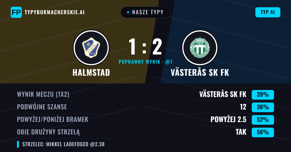 Nasze typy: Halmstad vs Västerås SK FK — Västerås SK FK — Wygrana (40%); Powyżej 2.5; Obie drużyny strzelą: Tak