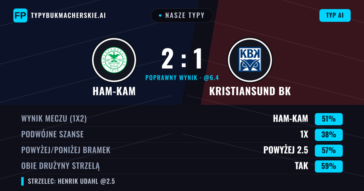 Nasze typy: Ham-Kam vs Kristiansund BK — Ham-Kam — Wygrana (51%); Powyżej 2.5; Obie drużyny strzelą: Tak