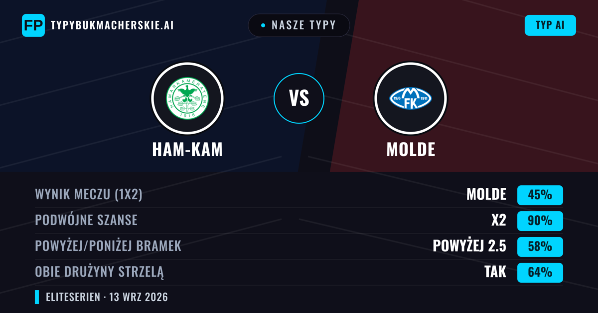 Nasze typy: Ham-Kam vs Molde — Remis (45%); Powyżej 2.5; Obie drużyny strzelą: Tak