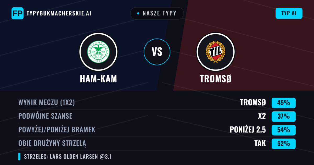 Nasze typy: Ham-Kam vs Tromsø — Tromsø — Wygrana (45%); Poniżej 2.5; Obie drużyny strzelą: Tak