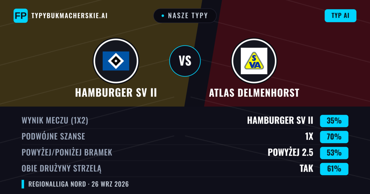 Nasze typy: Hamburger SV II vs Atlas Delmenhorst — Remis (35%); Powyżej 2.5; Obie drużyny strzelą: Tak