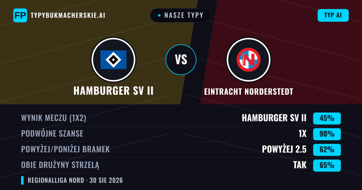 Nasze typy: Hamburger SV II vs Eintracht Norderstedt — Remis (45%); Powyżej 2.5; Obie drużyny strzelą: Tak