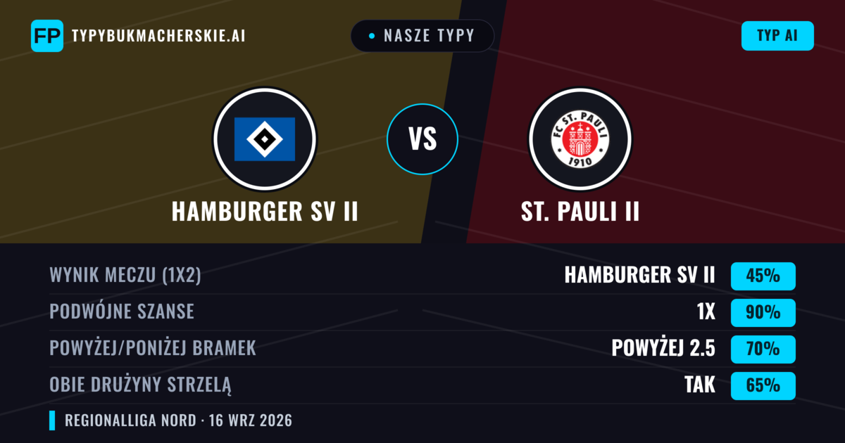 Nasze typy: Hamburger SV II vs St. Pauli II — Hamburger SV II — Wygrana (41%); Powyżej 2.5; Obie drużyny strzelą: Tak